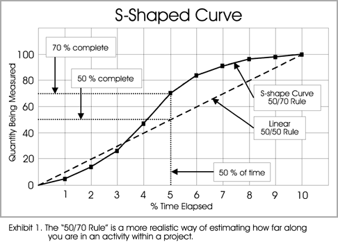 S-shaped curves